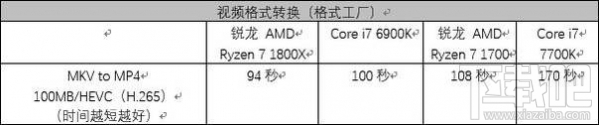 AMD Ryzen ZEN架构有些什么亮点？锐龙AMD Ryzen 7 1700/1800X综合评测