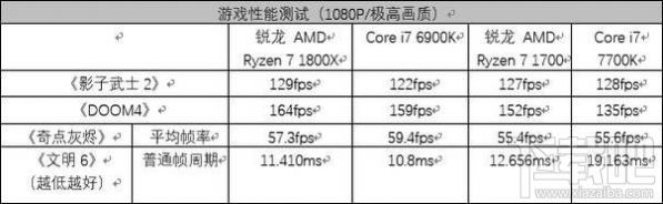 AMD Ryzen ZEN架构有些什么亮点？锐龙AMD Ryzen 7 1700/1800X综合评测