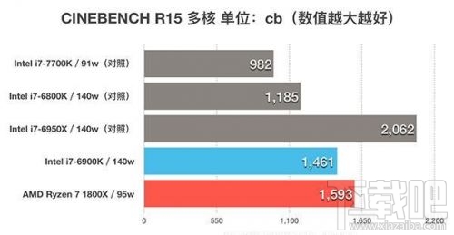 锐龙AMD Ryzen 7 1800X和Intel i7-6900K性能对比评测