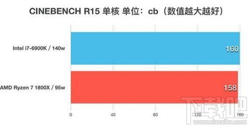 锐龙AMD Ryzen 7 1800X和Intel i7-6900K性能对比评测