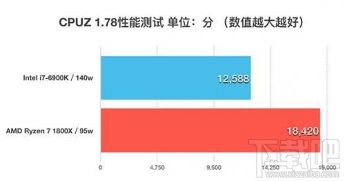 锐龙AMD Ryzen 7 1800X和Intel i7-6900K性能对比评测