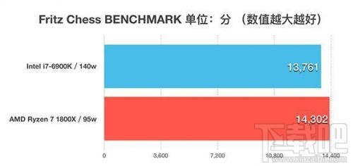 锐龙AMD Ryzen 7 1800X和Intel i7-6900K性能对比评测