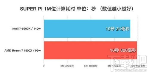 锐龙AMD Ryzen 7 1800X和Intel i7-6900K性能对比评测