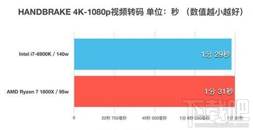 锐龙AMD Ryzen 7 1800X和Intel i7-6900K性能对比评测