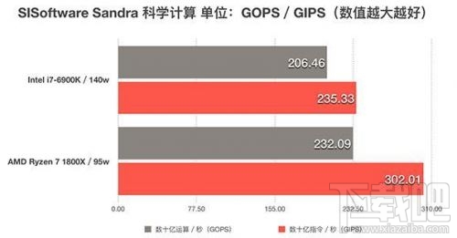 锐龙AMD Ryzen 7 1800X和Intel i7-6900K性能对比评测