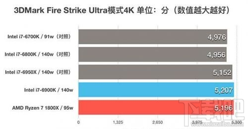 锐龙AMD Ryzen 7 1800X和Intel i7-6900K性能对比评测