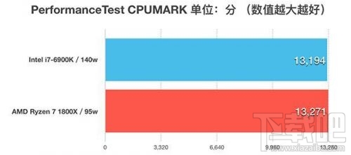 锐龙AMD Ryzen 7 1800X和Intel i7-6900K性能对比评测