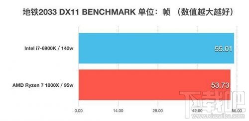 锐龙AMD Ryzen 7 1800X和Intel i7-6900K性能对比评测