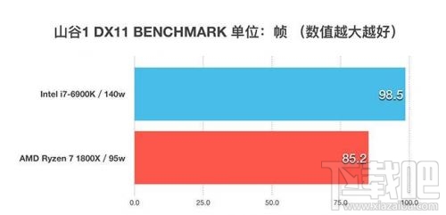 锐龙AMD Ryzen 7 1800X和Intel i7-6900K性能对比评测