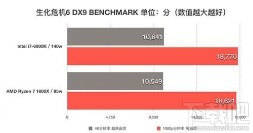 锐龙AMD Ryzen 7 1800X和Intel i7-6900K性能对比评测