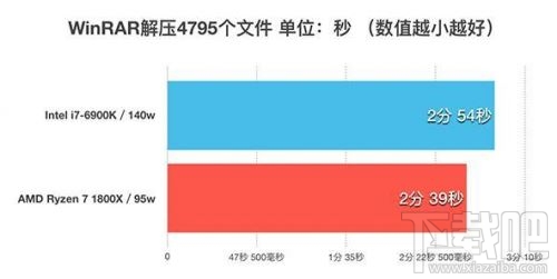 锐龙AMD Ryzen 7 1800X和Intel i7-6900K性能对比评测