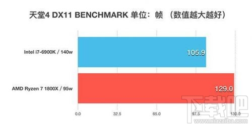 锐龙AMD Ryzen 7 1800X和Intel i7-6900K性能对比评测