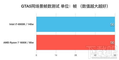 锐龙AMD Ryzen 7 1800X和Intel i7-6900K性能对比评测