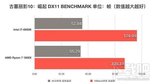 锐龙AMD Ryzen 7 1800X和Intel i7-6900K性能对比评测