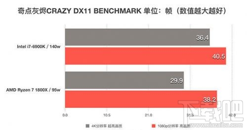 锐龙AMD Ryzen 7 1800X和Intel i7-6900K性能对比评测