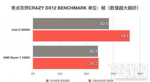 锐龙AMD Ryzen 7 1800X和Intel i7-6900K性能对比评测