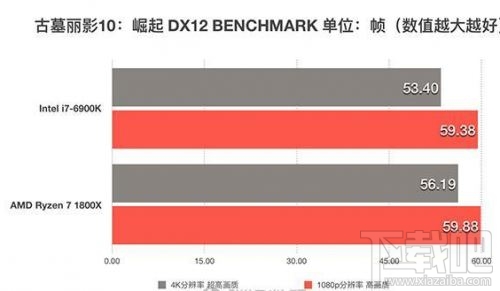 锐龙AMD Ryzen 7 1800X和Intel i7-6900K性能对比评测