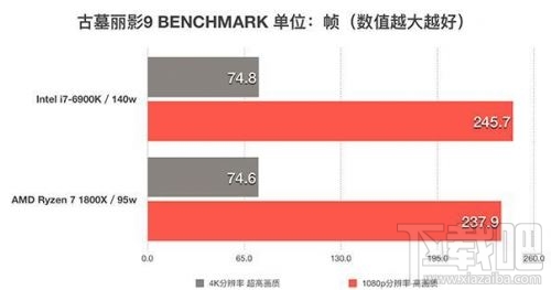 锐龙AMD Ryzen 7 1800X和Intel i7-6900K性能对比评测