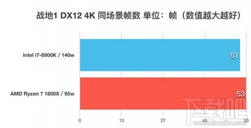 锐龙AMD Ryzen 7 1800X和Intel i7-6900K性能对比评测