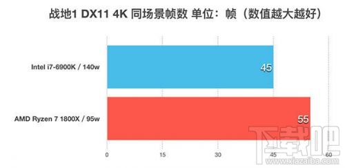 锐龙AMD Ryzen 7 1800X和Intel i7-6900K性能对比评测