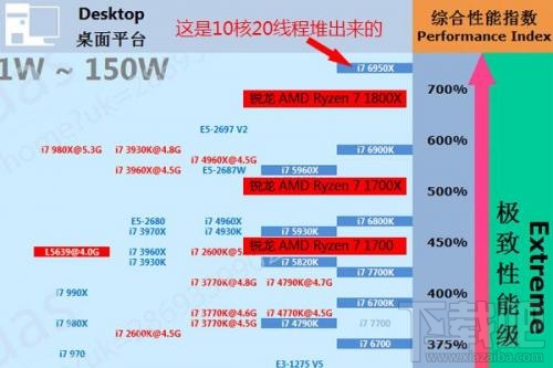 锐龙AMD Ryzen 7 1800X和Intel i7-6900K性能对比评测