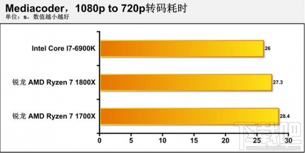 AMD Ryzen 7怎么样？AMD Ryzen 7 1700x/1800x体验