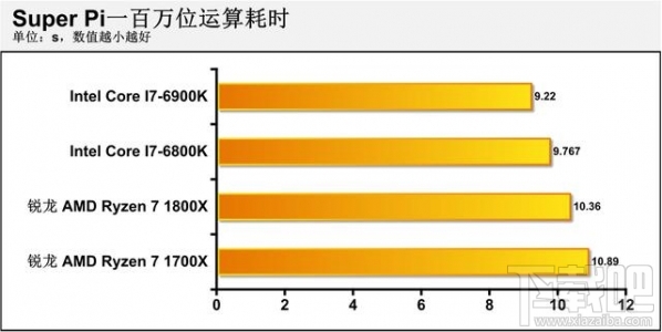 AMD Ryzen 7怎么样？AMD Ryzen 7 1700x/1800x体验