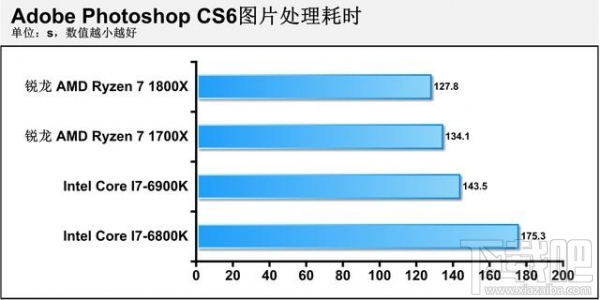 AMD Ryzen 7怎么样？AMD Ryzen 7 1700x/1800x体验