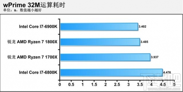 AMD Ryzen 7怎么样？AMD Ryzen 7 1700x/1800x体验