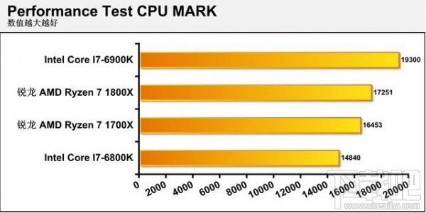 AMD Ryzen 7怎么样？AMD Ryzen 7 1700x/1800x体验