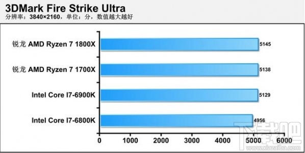 AMD Ryzen 7怎么样？AMD Ryzen 7 1700x/1800x体验