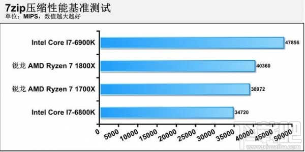 AMD Ryzen 7怎么样？AMD Ryzen 7 1700x/1800x体验