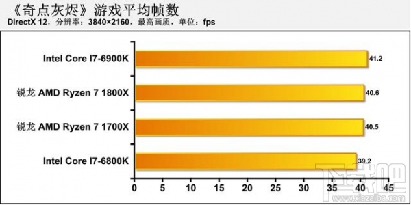 AMD Ryzen 7怎么样？AMD Ryzen 7 1700x/1800x体验