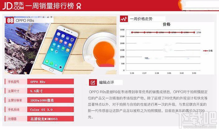 现在什么手机比较好？2017年3月京东热门机排行TOP10