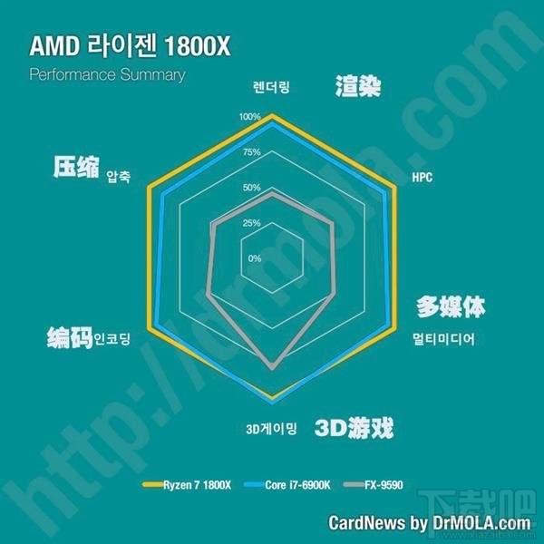 Ryzen与Intel处理器哪个比较好？Ryzen对比评测