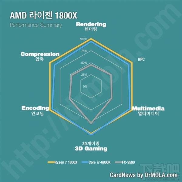 Ryzen与Intel处理器哪个比较好？Ryzen对比评测