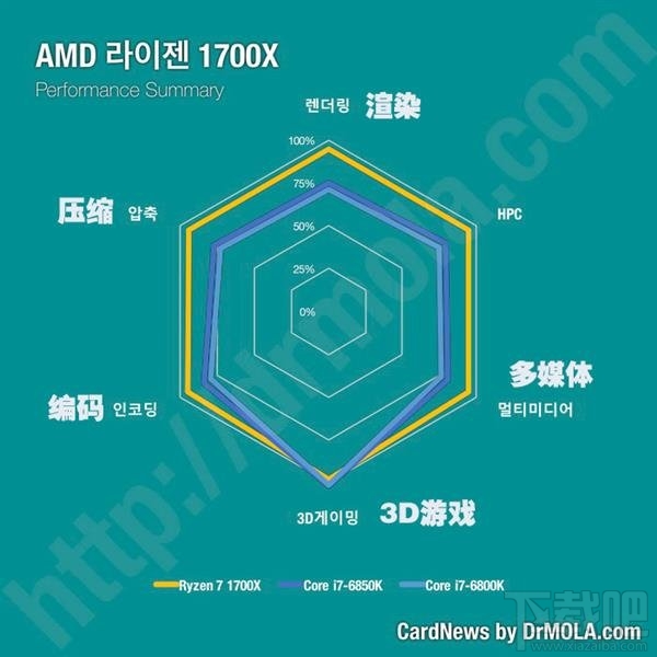 Ryzen与Intel处理器哪个比较好？Ryzen对比评测