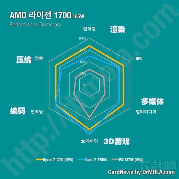 Ryzen与Intel处理器哪个比较好？Ryzen对比评测