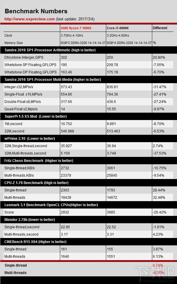 AMD Ryzen 7 1800X大战Intel Core i7-6900K：DDR4-3200同频评测