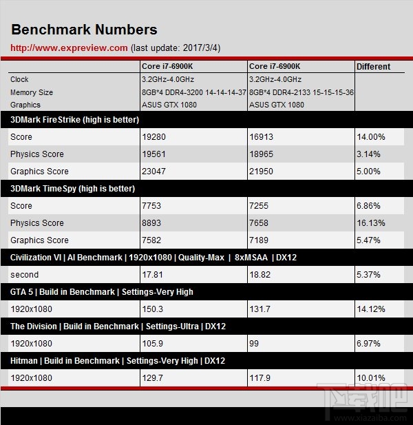 AMD Ryzen 7 1800X大战Intel Core i7-6900K：DDR4-3200同频评测