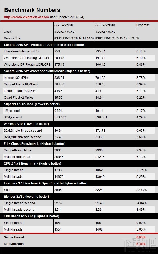 AMD Ryzen 7 1800X大战Intel Core i7-6900K：DDR4-3200同频评测