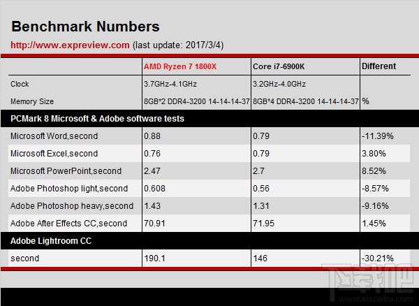 AMD Ryzen 7 1800X大战Intel Core i7-6900K：DDR4-3200同频评测