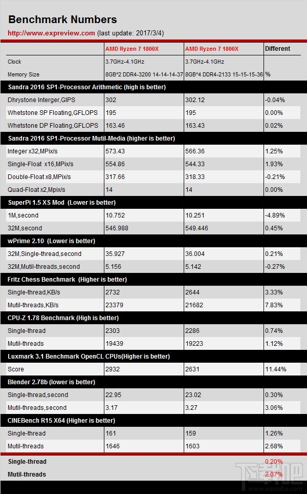 AMD Ryzen 7 1800X大战Intel Core i7-6900K：DDR4-3200同频评测