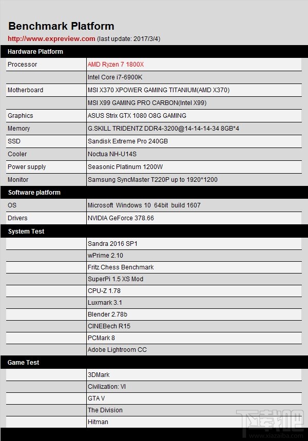 AMD Ryzen 7 1800X大战Intel Core i7-6900K：DDR4-3200同频评测