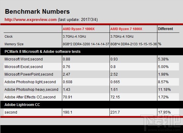 AMD Ryzen 7 1800X大战Intel Core i7-6900K：DDR4-3200同频评测