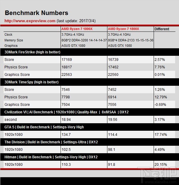 AMD Ryzen 7 1800X大战Intel Core i7-6900K：DDR4-3200同频评测