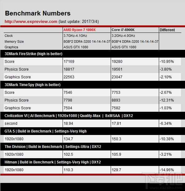 AMD Ryzen 7 1800X大战Intel Core i7-6900K：DDR4-3200同频评测