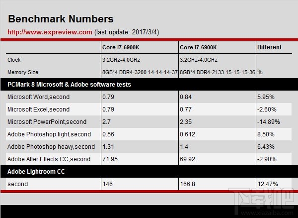 AMD Ryzen 7 1800X大战Intel Core i7-6900K：DDR4-3200同频评测