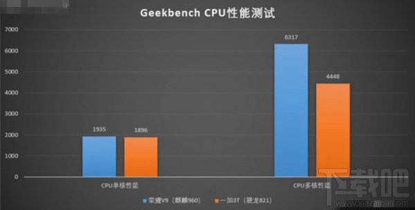 荣耀V9和一加3T哪个好？一加3T与荣耀V9区别对比