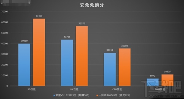 荣耀V9和一加3T哪个好？一加3T与荣耀V9区别对比